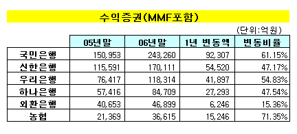 은행대전, 우리-하나銀 '외형확장' 승리