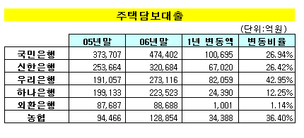 은행대전, 우리-하나銀 '외형확장' 승리