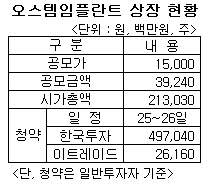 오스템, 평산후 코스닥 최대 공모주