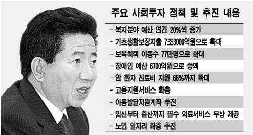 노 대통령이 강조한 사회투자는?