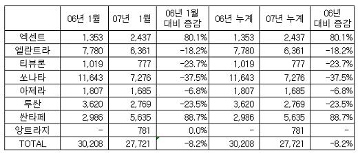 ▲현대차 미국시장 1월 판매 현황