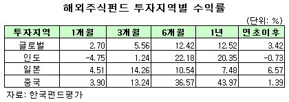 중국·인도펀드 수익률↓ '뒷북투자자 어쩌나'