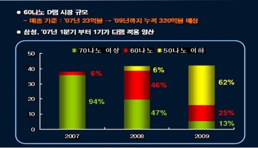 삼성電, 60나노1기가 D램 양산.."또 세계최초"