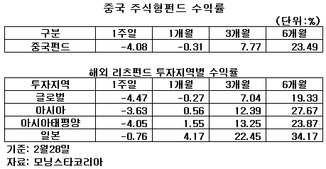 해외 리츠펀드도 '中쇼크'