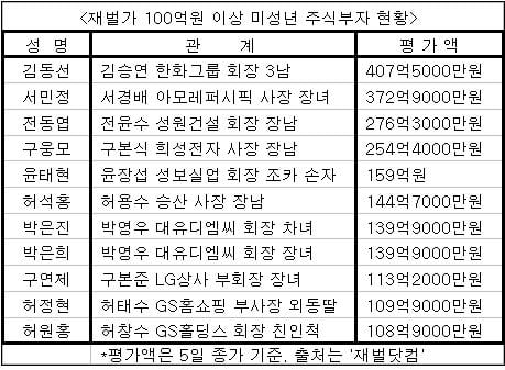 100억 이상 미성년 주식부자는 11명