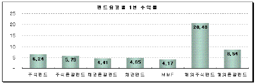 배당주펀드 '잘 나가네'