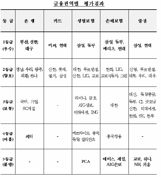 보험사 '나홀로 민원 증가' 불명예