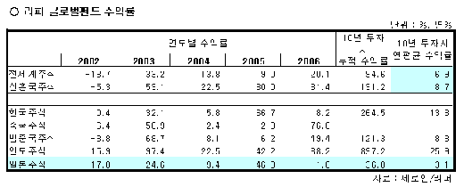 ↑ 자료:제로인/리퍼글로벌