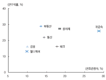 ↑해외주요 섹터펀드 수익률과 위험(2003년~2007년 2월)