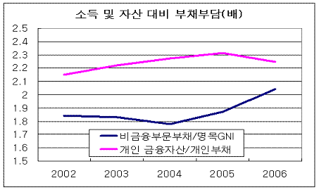 주택대출급증에 개인부채 11.6%↑…671조