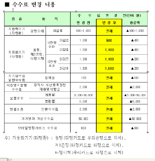 우리은행도 수수료 면제 및 인하(상보)