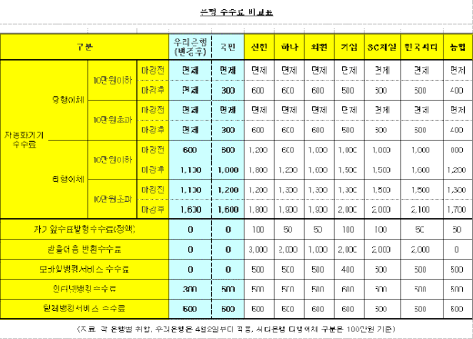 [표]각 은행별 수수료 비교