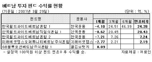 베트남펀드 '어~ 왜 이래'?