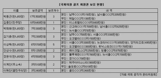 [정치&머니]정치인과 골프회원권