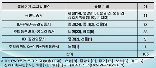 인터넷뱅킹, 공인인증서만 믿으면 낭패