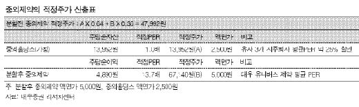 중외제약, 지주회사 전환 효과는?