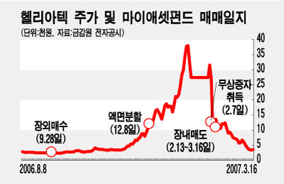 1000% 폭등 '헬리아텍의 비밀' 풀리나