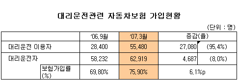 대리운전 사고, 보험사각지대 줄어든다