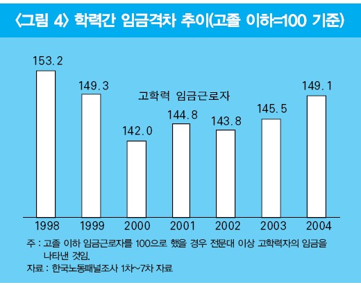 다시 벌어지는 고학력-저학력 임금 격차