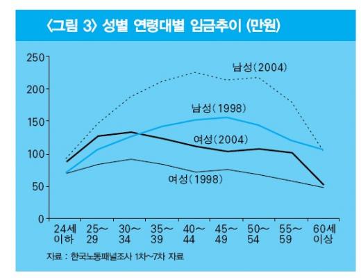 다시 벌어지는 고학력-저학력 임금 격차