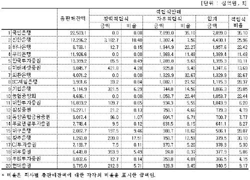 적립식펀드 열풍 '꿋꿋'…수탁액 30조 돌파