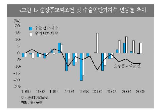 교역조건 악화 심각, 국민경제에 타격