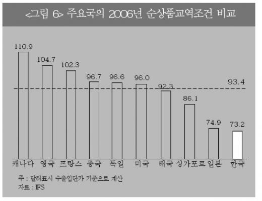 교역조건 악화 심각, 국민경제에 타격