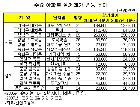 실거래가 '중대형 내리막 vs 소형 버티기'