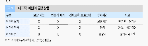 "어린이펀드, 2%가 부족해"