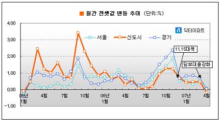 신도시 전셋값 2년3개월만에 하락