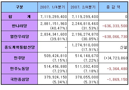 [정치&머니]2분기 정당 월급날,얼마 받았나