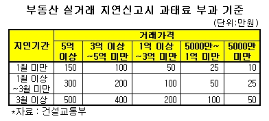 부동산 실거래 지연신고 500만원 과태료