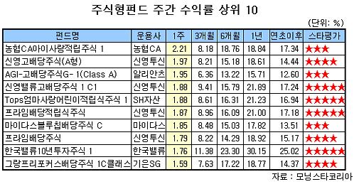 배당주·어린이펀드 "꾸준하네"