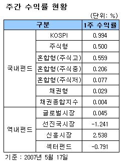 배당주·어린이펀드 "꾸준하네"