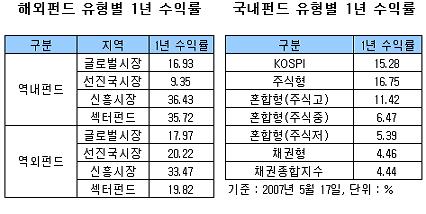 배당주·어린이펀드 "꾸준하네"