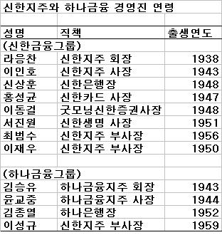 신한지주 폐쇄적 지배구조 달라질까