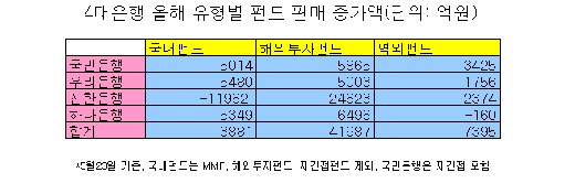 은행 펀드판매 해외펀드로 '쏠림' 극심