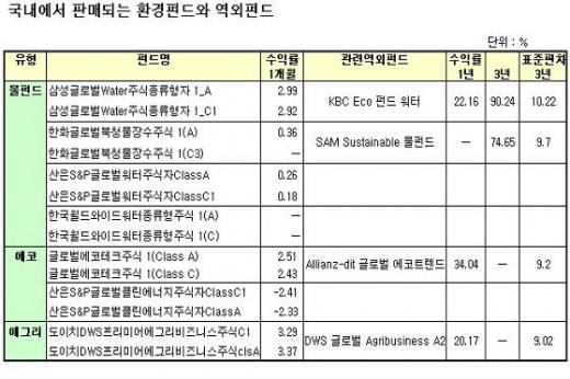 ↑ 지난 5월 22일 종가기준. 자료 : 한국증권, 제로인, 모닝스타.