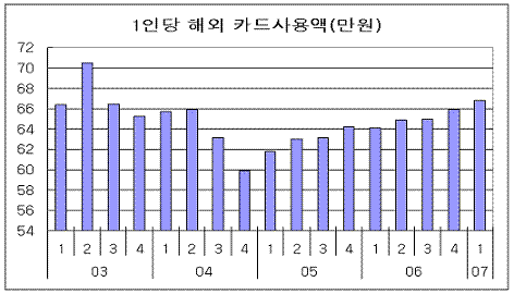 해외 카드사용 갈수록 '눈덩이'