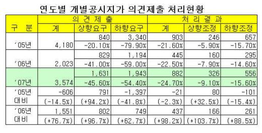 종부세 폭탄 강남구 "공시지가 낮춰라"