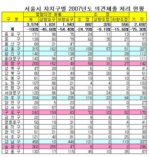 종부세 폭탄 강남구 "공시지가 낮춰라"