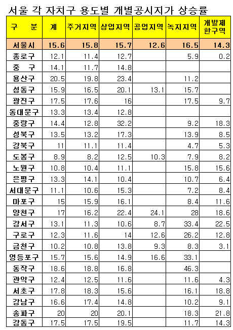 [표]서울 자치구 용도별 개별공시지가 상승률