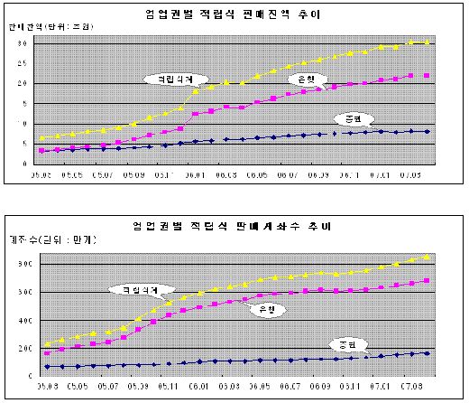 4월 적립식펀드, 계좌는 늘고 금액은 감소