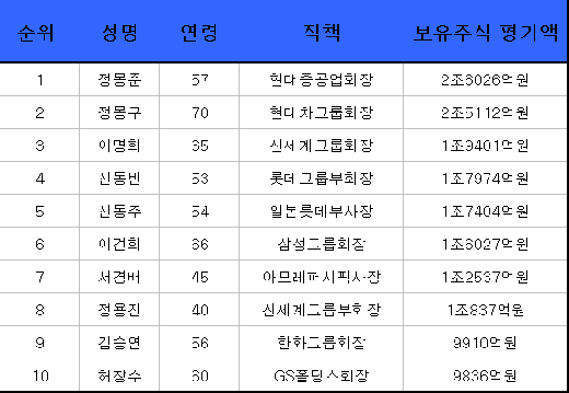 1000억원대 주식부자 138명으로 늘어