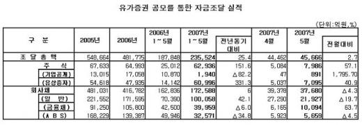 지난달 주식시장 통한 자금조달 2.7% 증가