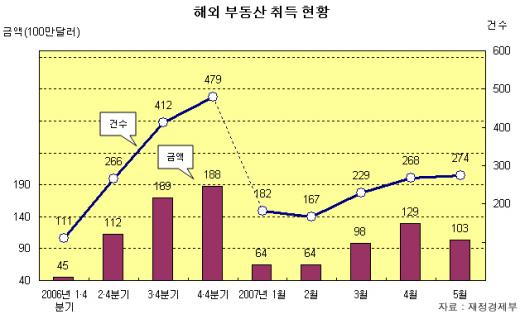 해외부동산투자, 이런 건 주의하세요