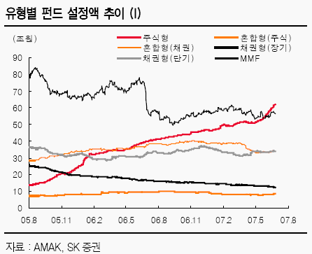 "리츠투자 줄이고 배당주펀드 늘려라"