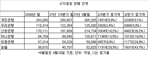 상반기 외형 성장 신한은행 1위