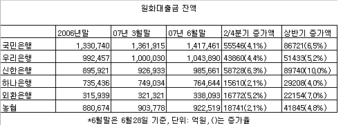 상반기 외형 성장 신한은행 1위