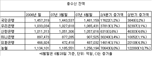 상반기 외형 성장 신한은행 1위